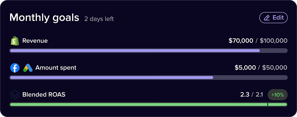 Madgicx AI Marketer monthly goals card tracking revenue, amount spent, and blended ROAS against targets.
