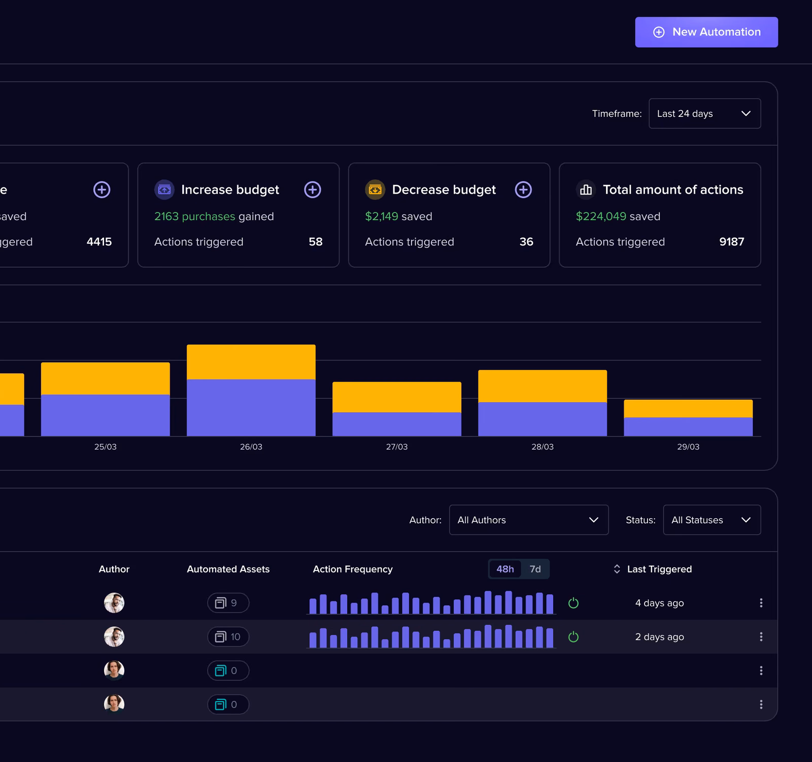 Madgicx Automation Overview with budget increase and decrease actions, a daily actions chart, and a list of rules.