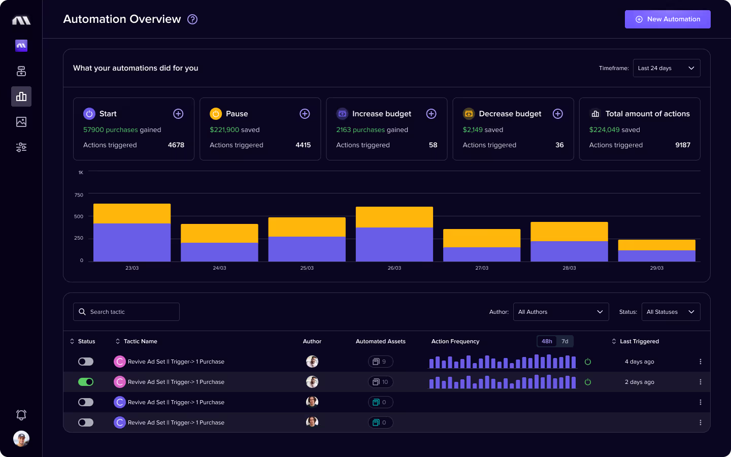 Madgicx Automation Overview showing purchases gained and spend saved by start, pause, and budget rules.
