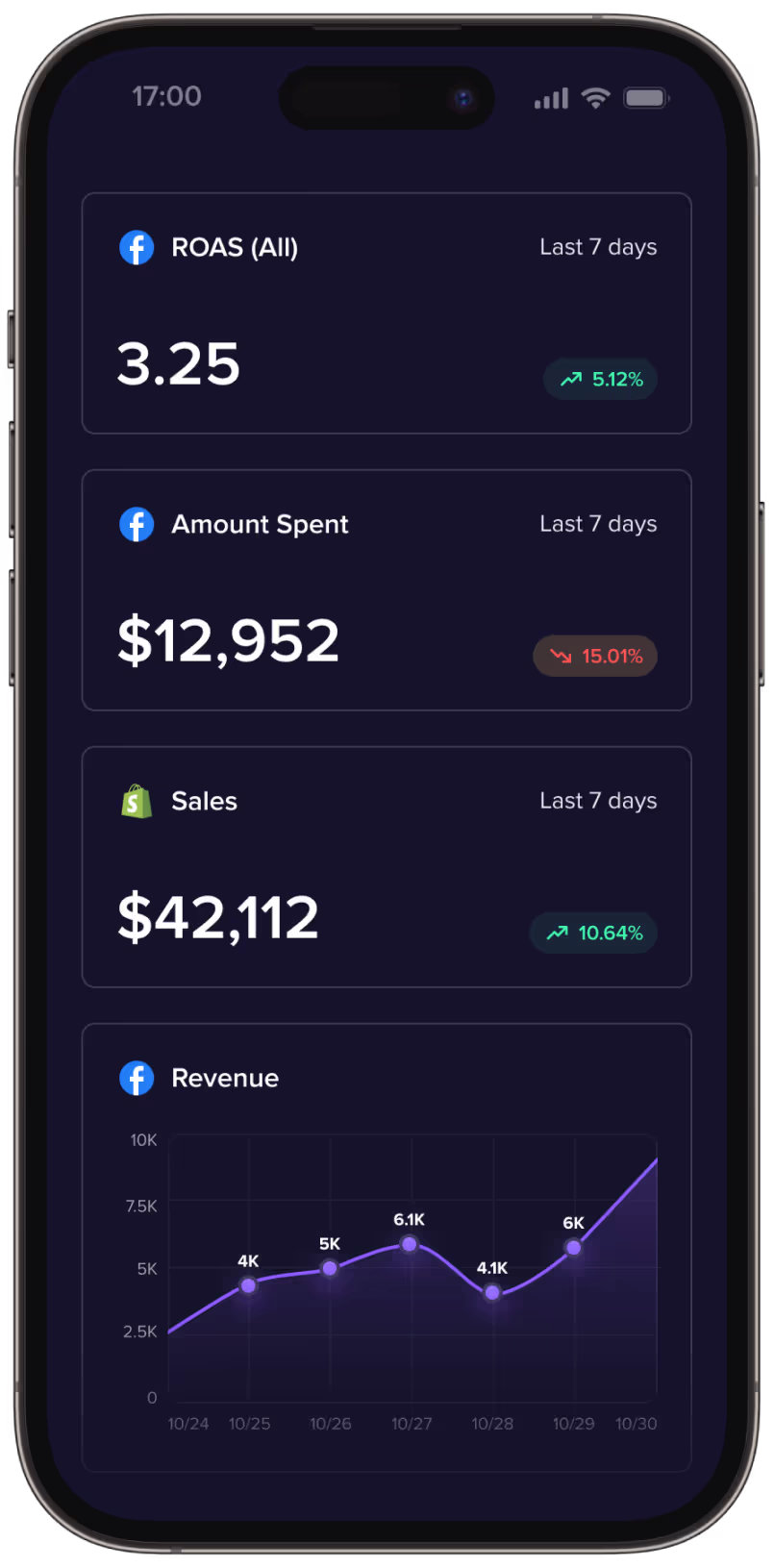 Madgicx mobile report on a phone, with ROAS, amount spent, Shopify sales, and a seven-day revenue chart.
