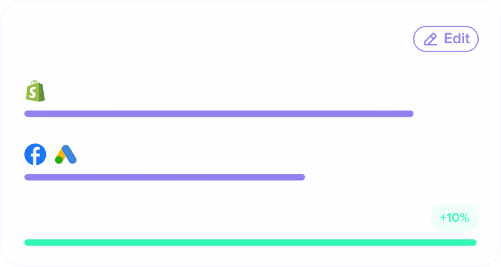 Madgicx monthly goals tracker with progress bars for revenue, amount spent, and blended ROAS.