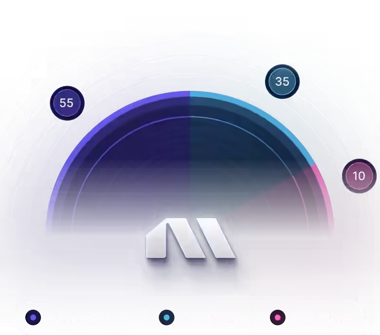 Madgicx logo inside a half-circle chart split into Optimization (55), Analytics (35), and Creatives (10).