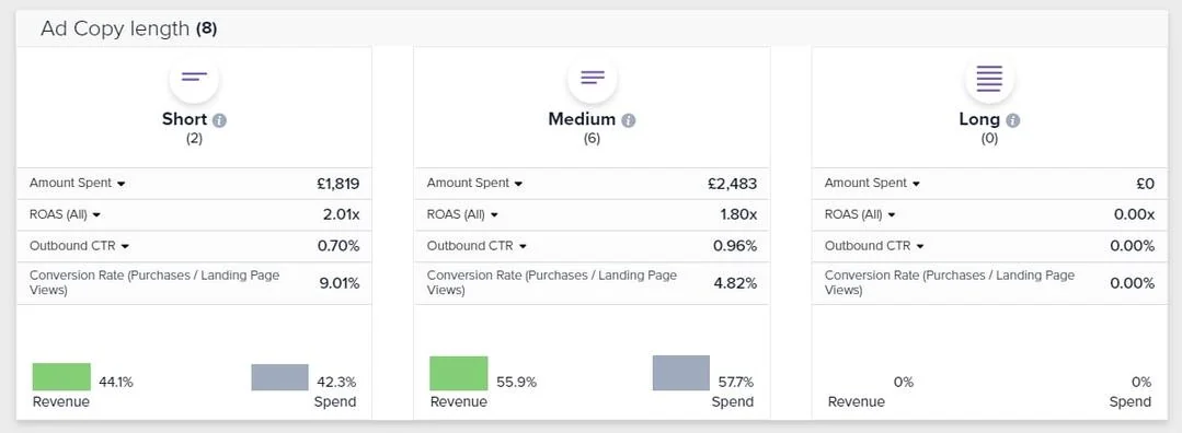 Ad copy performance by length - Madgicx’s Ad Copy Insights
