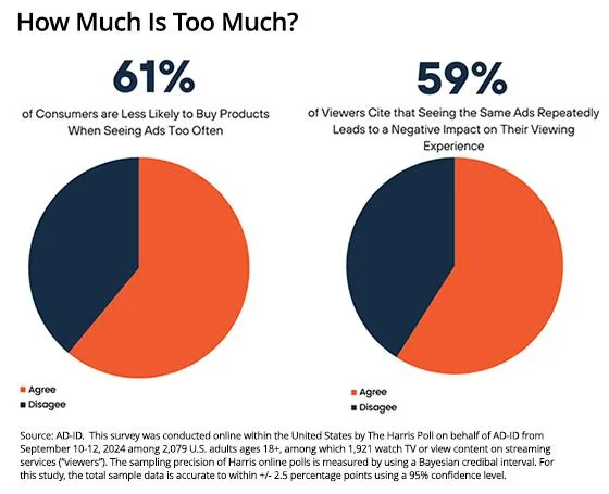 Survey charts: most consumers are less likely to buy, and enjoy content less, when they see the same ads repeatedly.