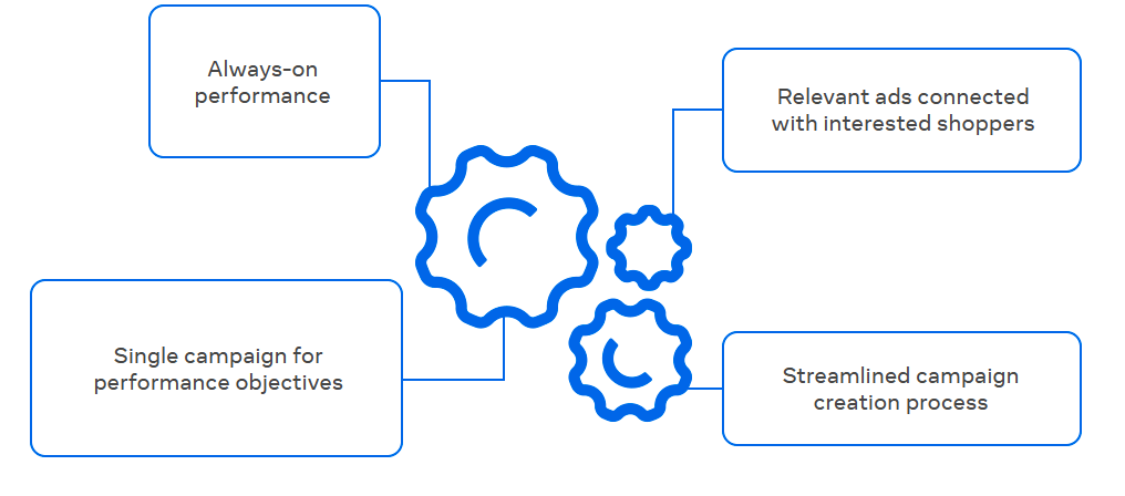 Advantage plus shopping campaigns