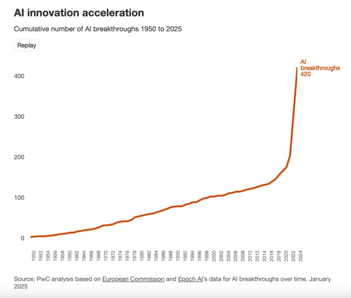 AI innovation and acceleration
