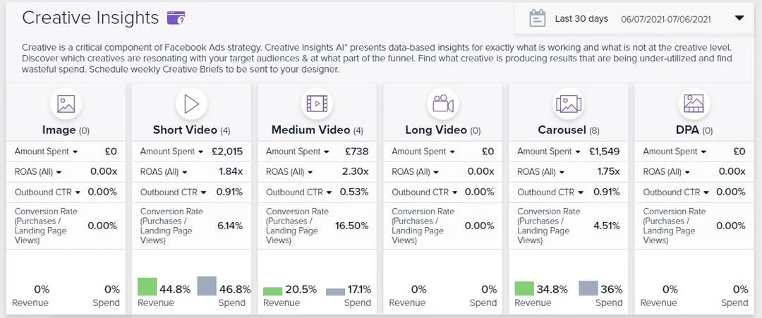 Analyze performance by ad format - Madgicx’s Creative Insights