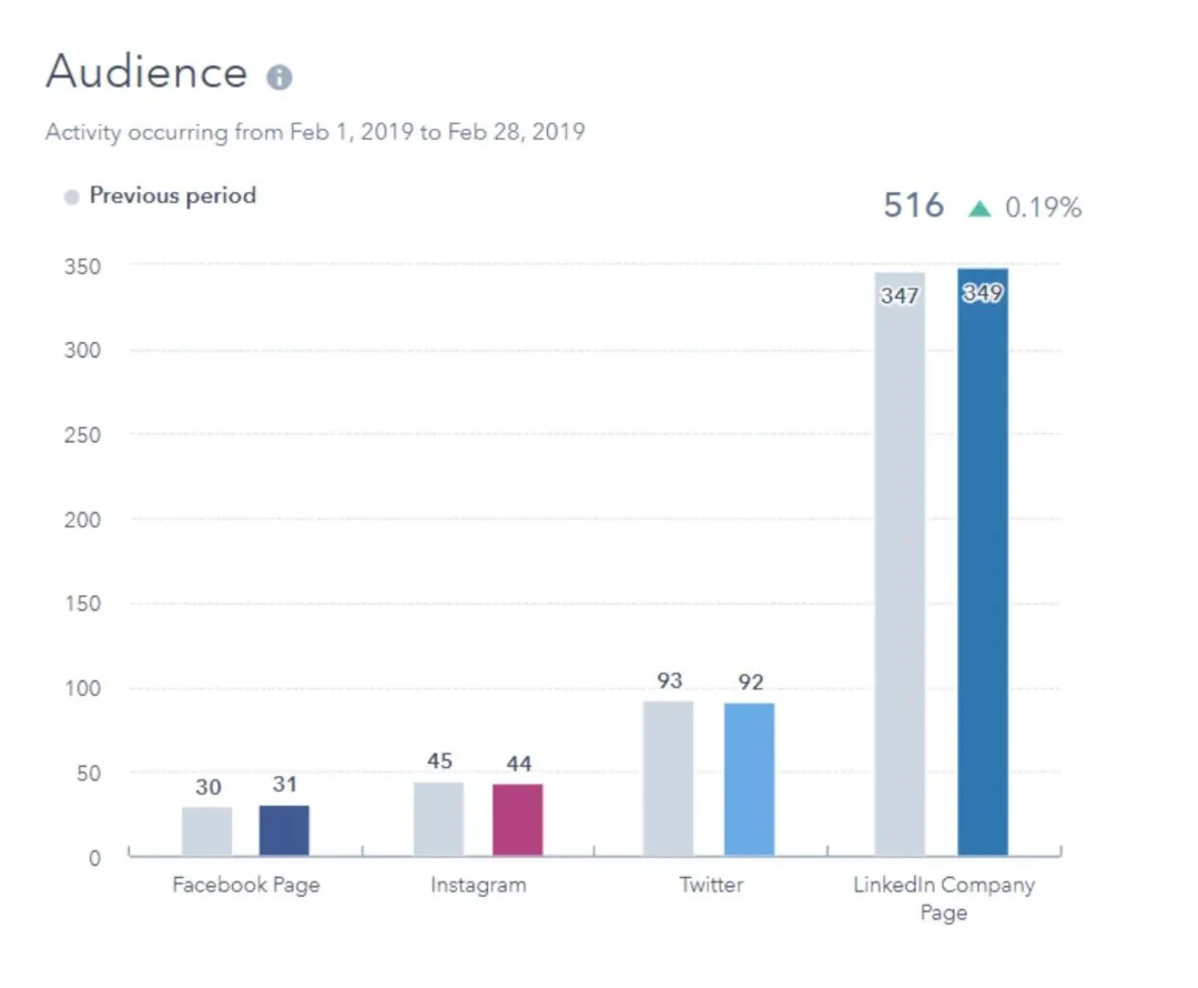 Audience analytics report