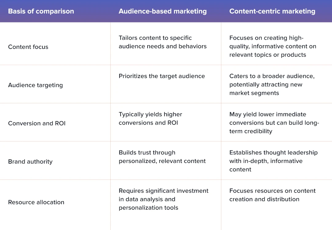 Audience-based vs. content-centric marketing