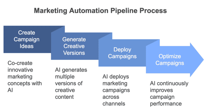 Autonomous marketing pipelines