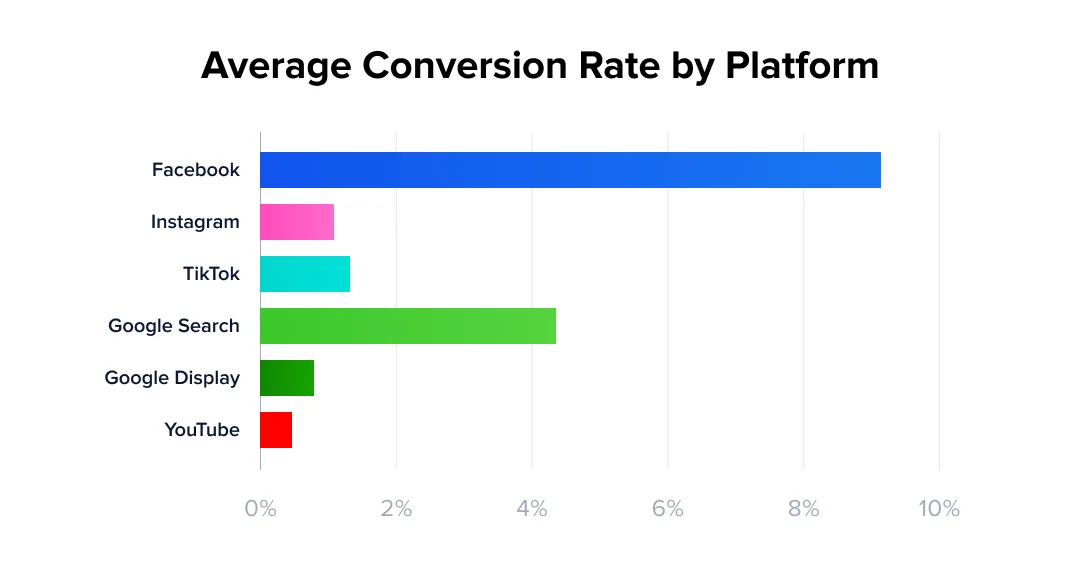 Average Conversion Rate 