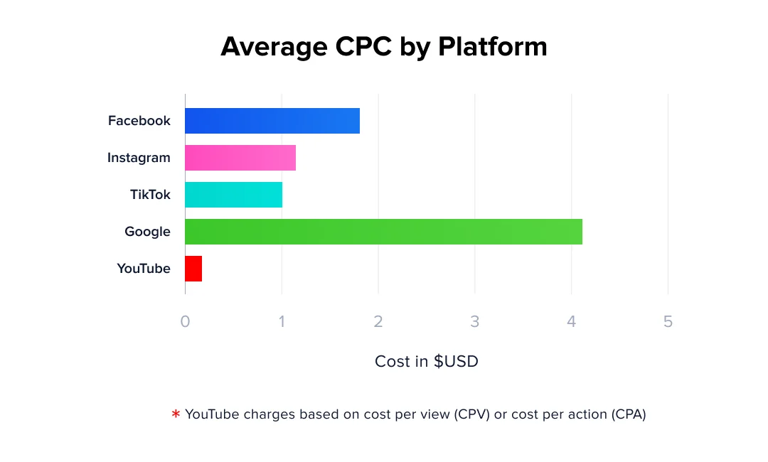 Average CPC by platform