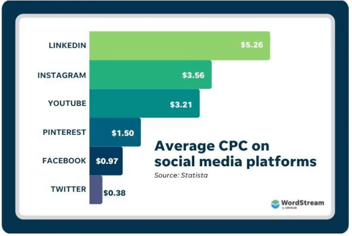 average CPC social media platforms