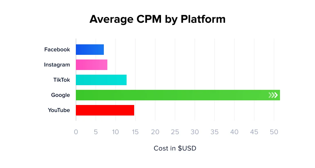 Average CPM (1)