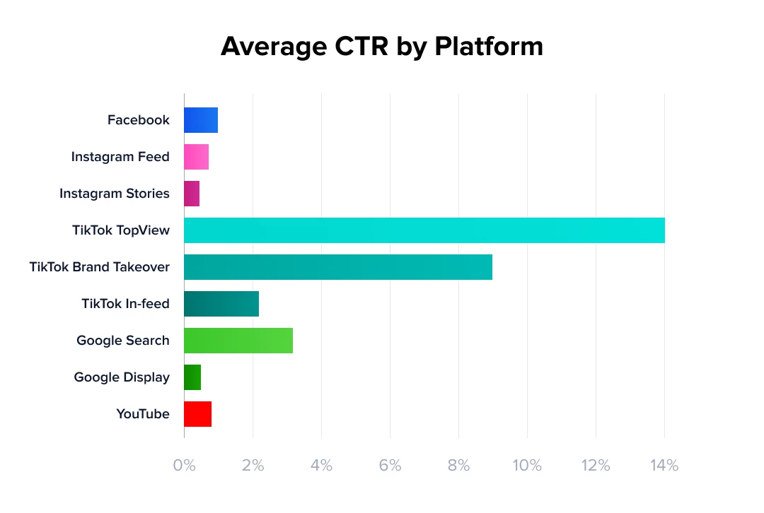 Average CTR by platform
