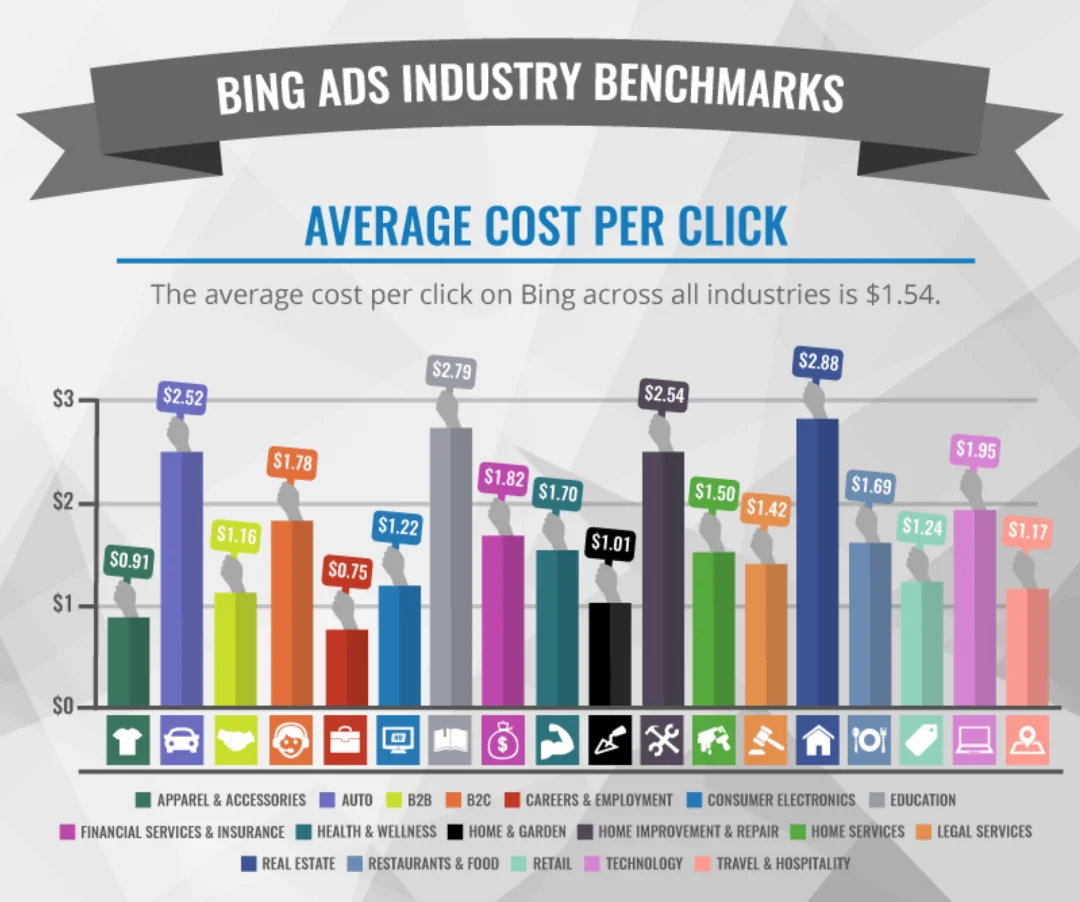 Bing ads average CPC