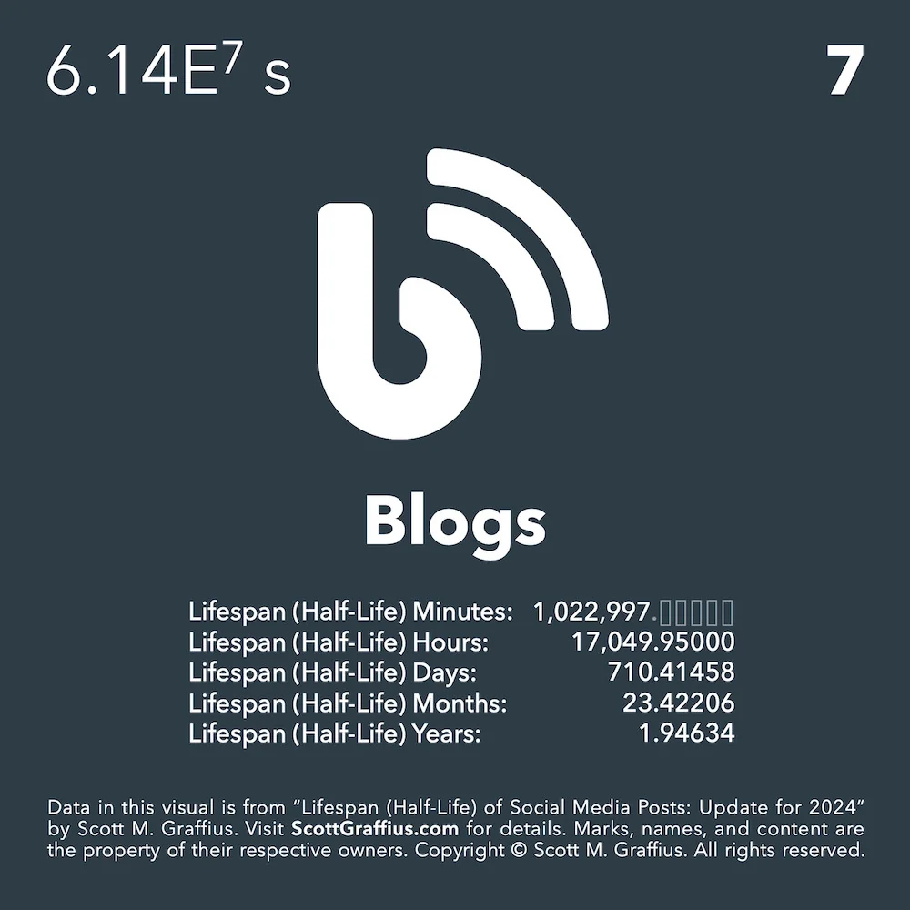 Scott Graffius data card on blog post half-life: blogs keep earning engagement for years, far longer than social posts.