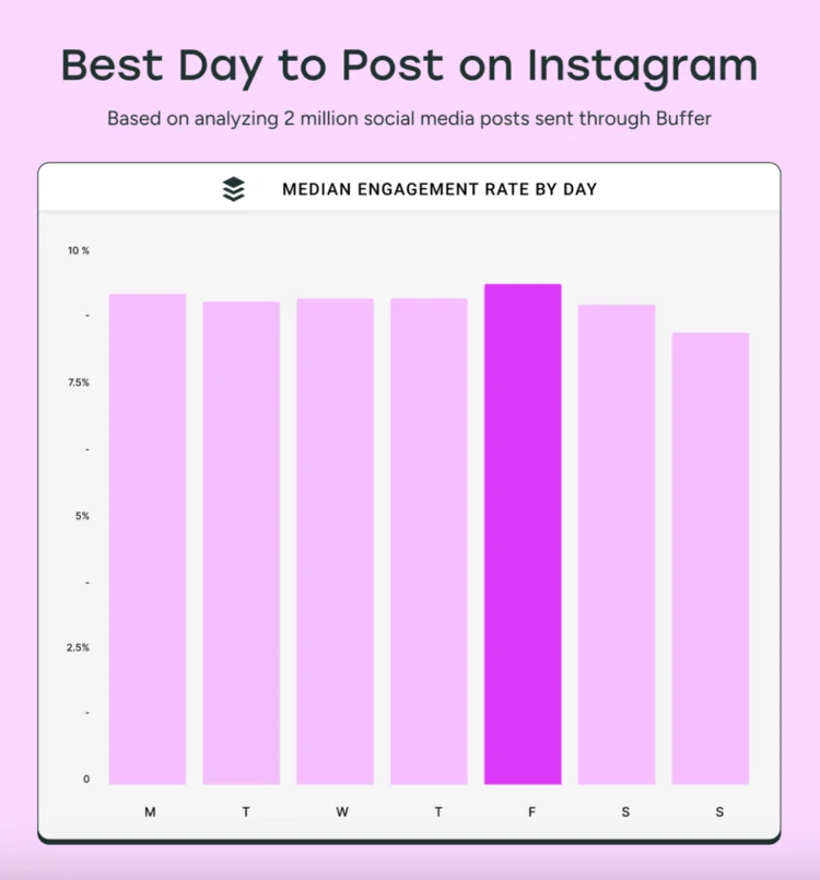 Buffer - best day of the week to post on IG
