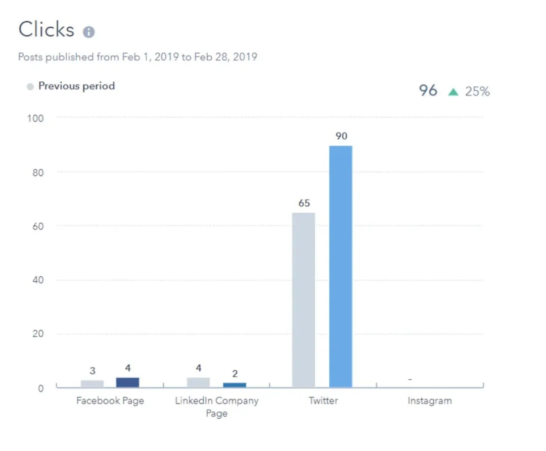 Clicks analytics report