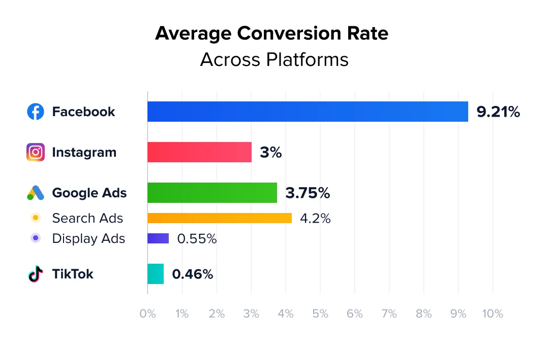 Chart comparing average conversion rates across platforms, with Facebook well ahead of Instagram, Google Ads, and TikTok.