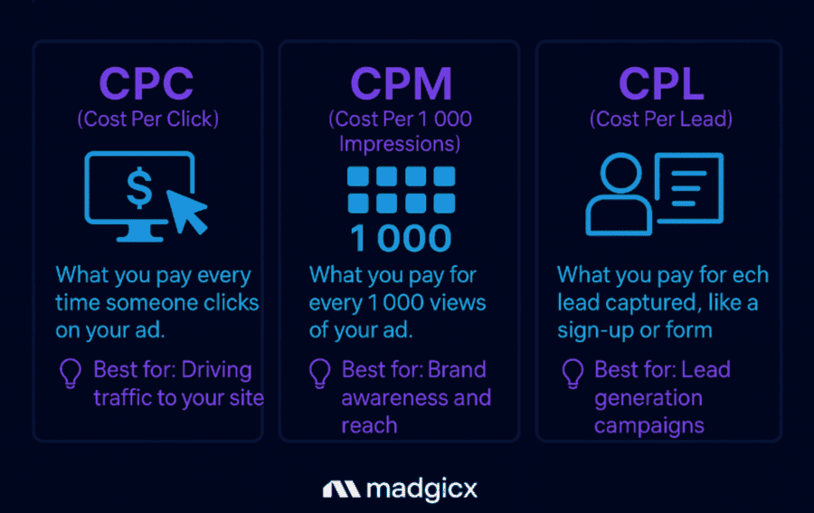 CPC CPM CPL definitions infographic