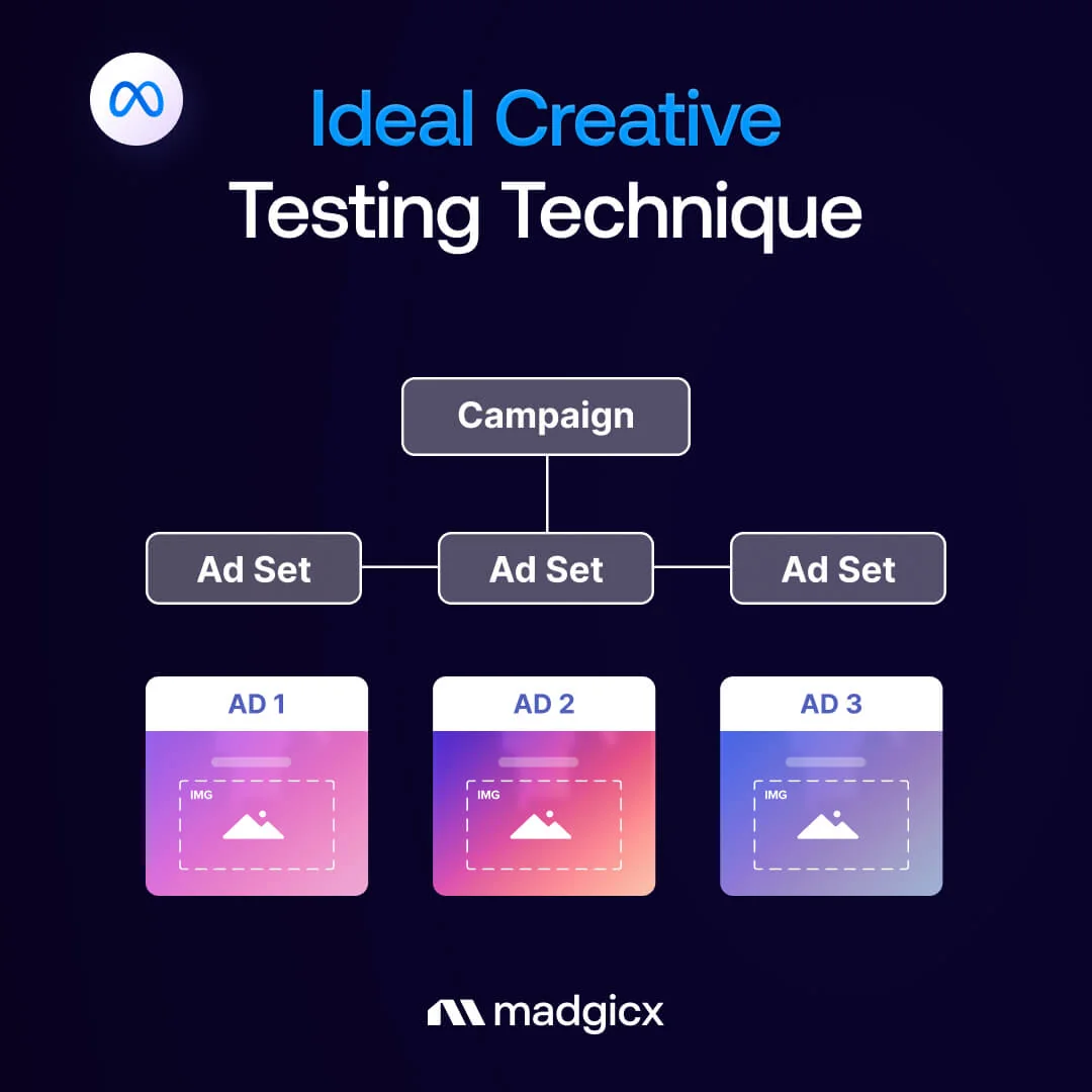 Ideal creative testing technique: one campaign with three ad sets, each holding a single ad.