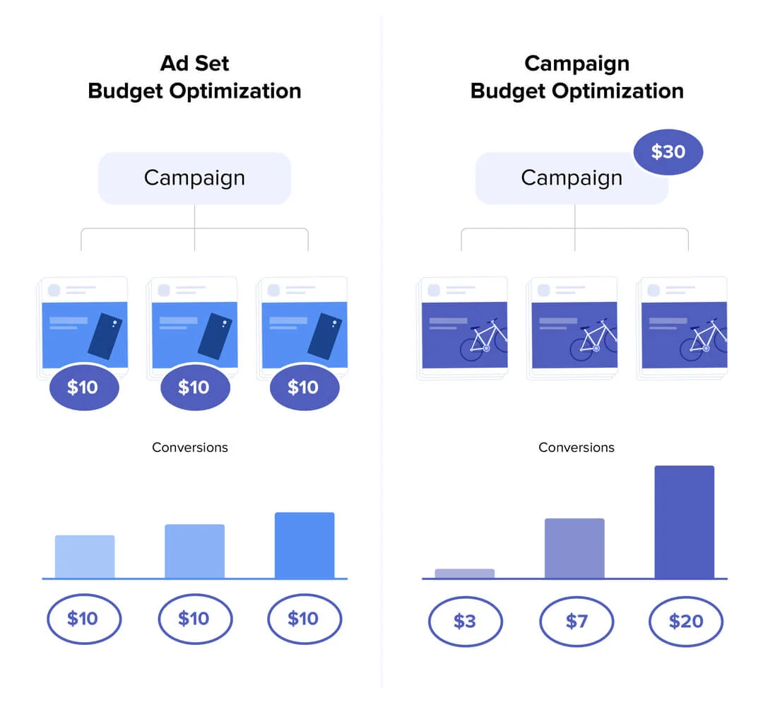 The difference between ABO and CBO Facebook ad campaigns