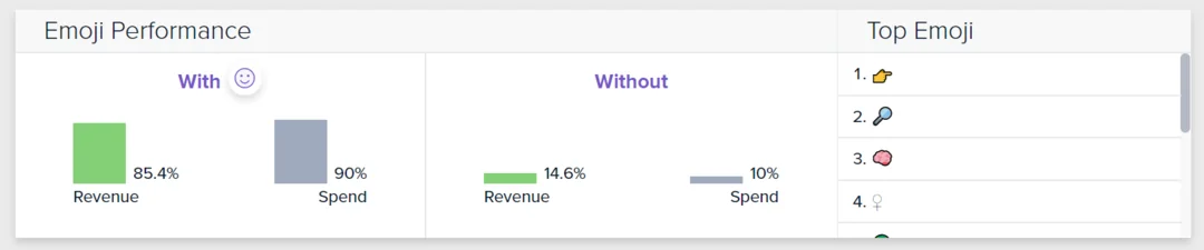 Emojis in Facebook ads don't improve performance