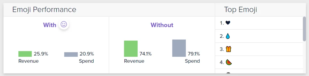 Emojis in Facebook ads improve performance