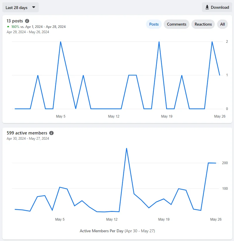 Group engagement - Facebook metrics
