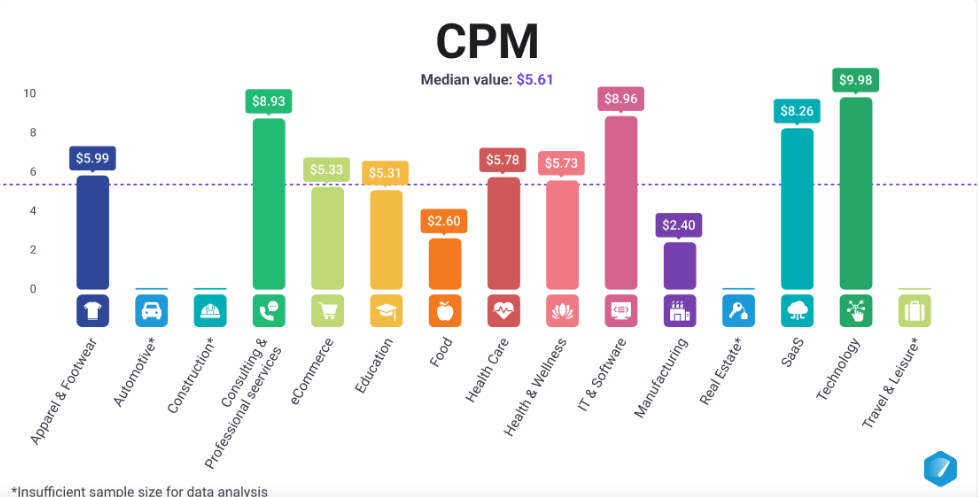 Facebook Ad CPM