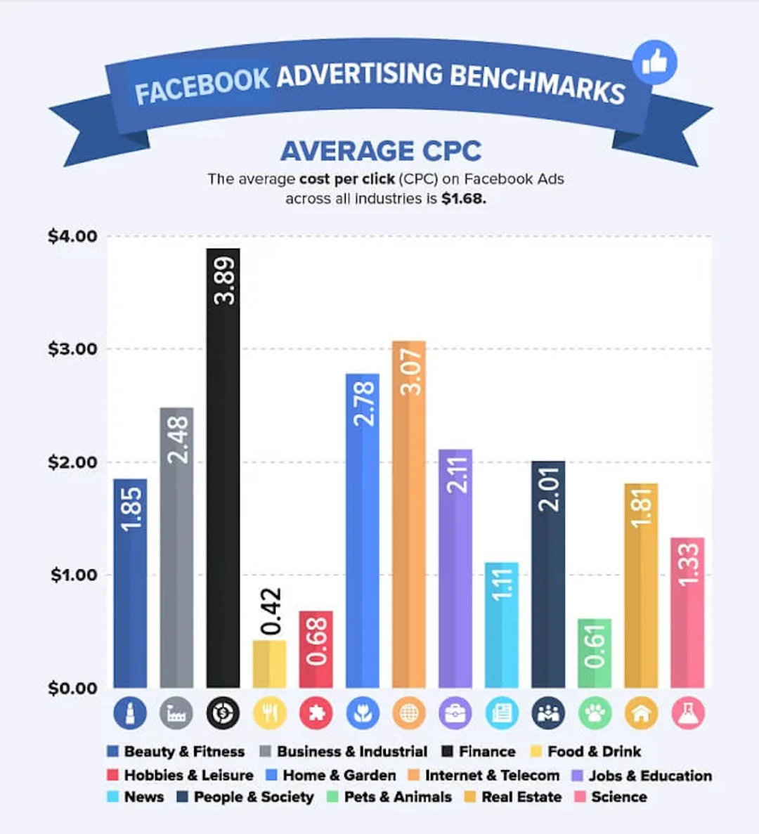 Facebook ads-average CPC