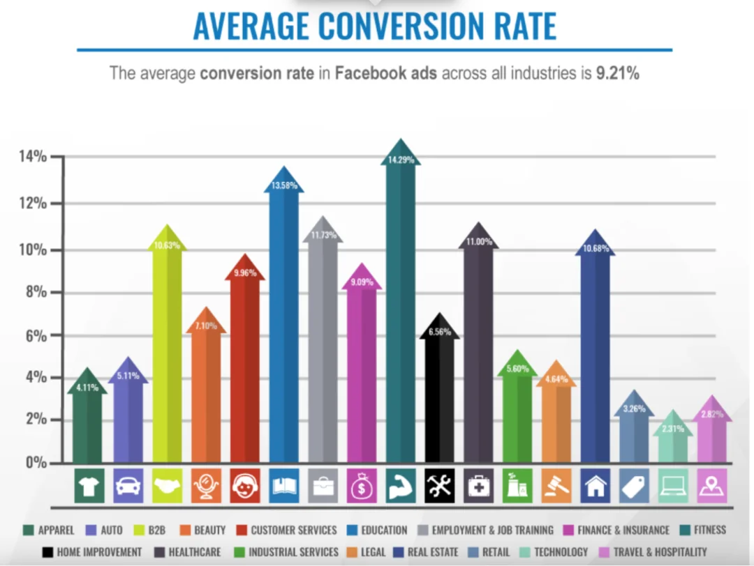 WordStream chart of average Facebook ad conversion rates by industry, from fitness at the top to technology at the bottom.