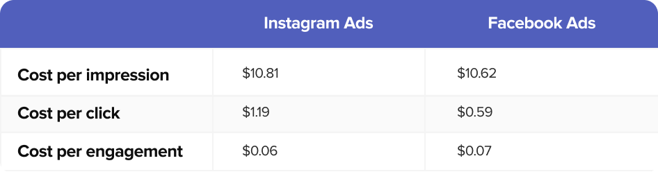 Facebook vs Instagram ad costs