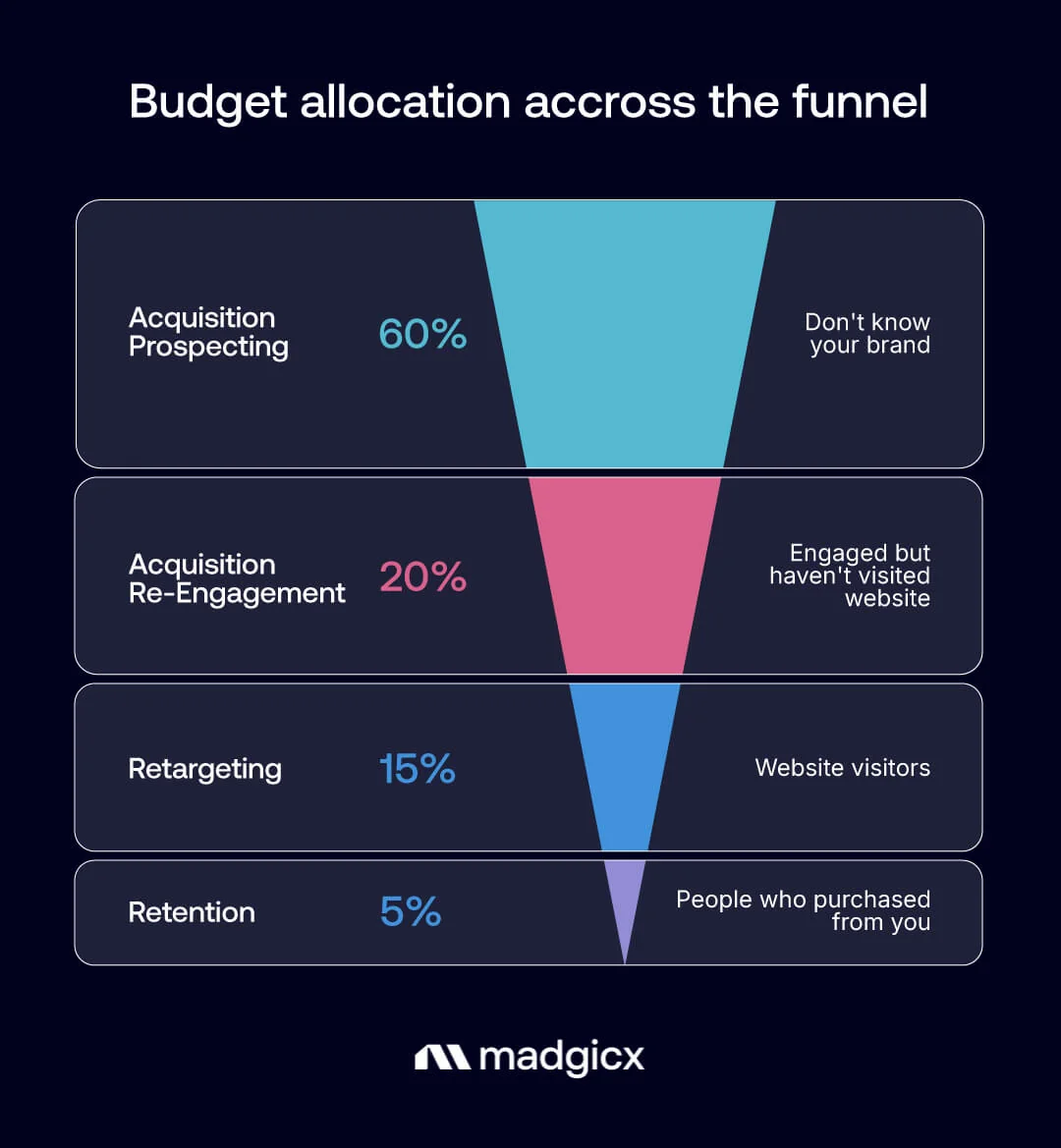 Facebook ads funnel