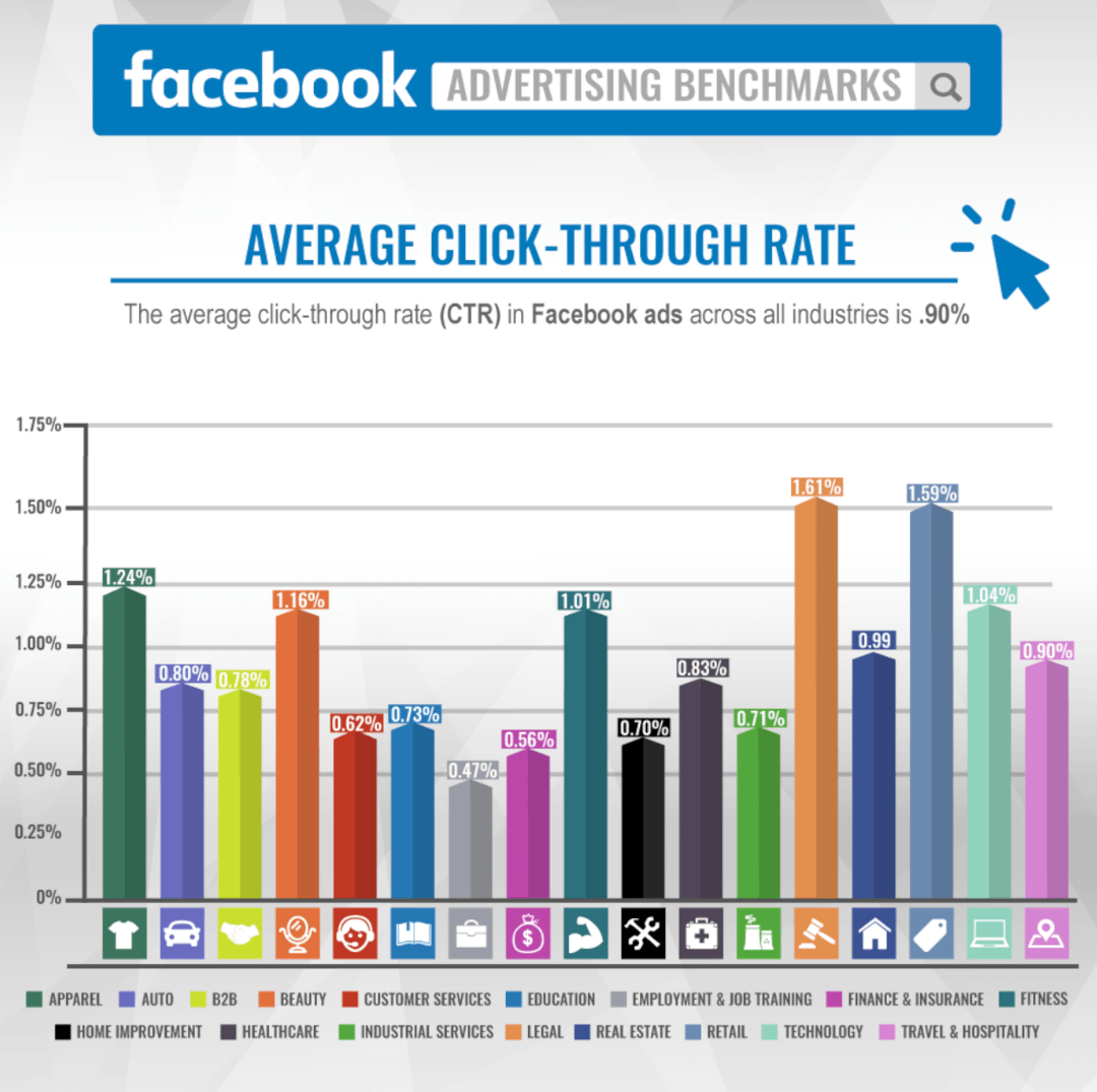 Facebook ads metrics: average CTR per industry