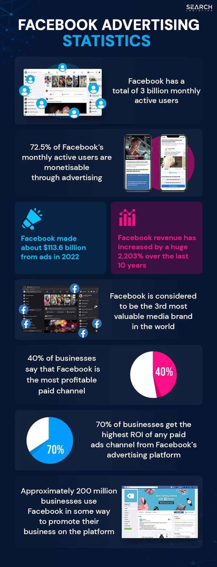 Search Logistics infographic of Facebook advertising statistics on users, ad revenue, and businesses on the platform.