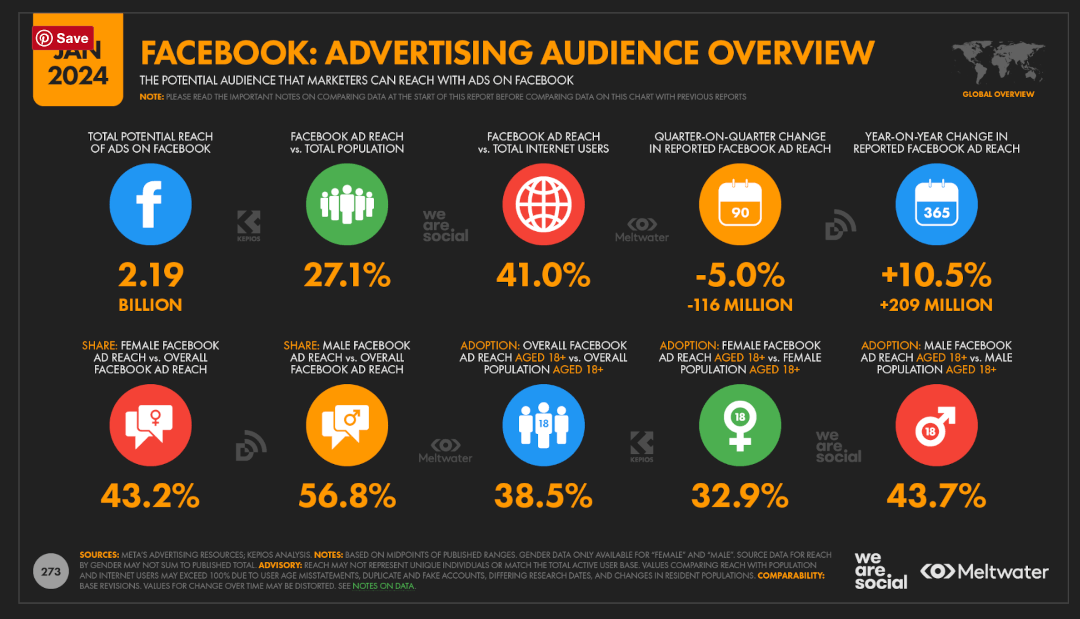Facebook audience stats - sm campaigns