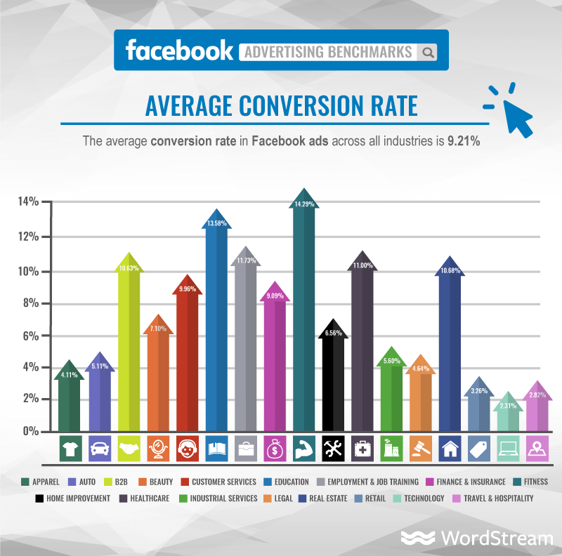 Facebook average conversion rate industry benchmark