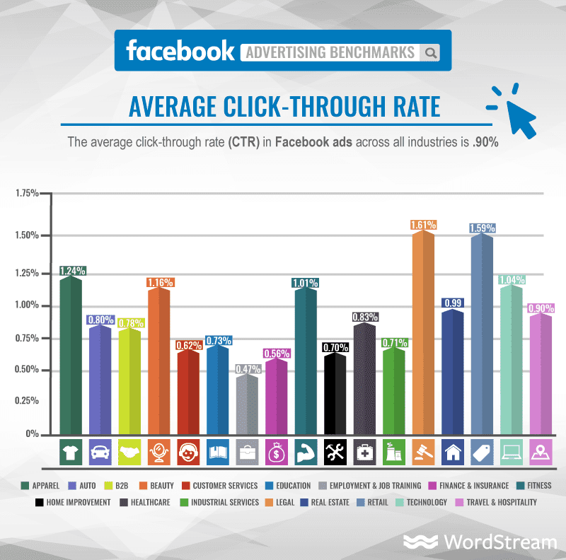 Facebook average CTR benchmarks by industry