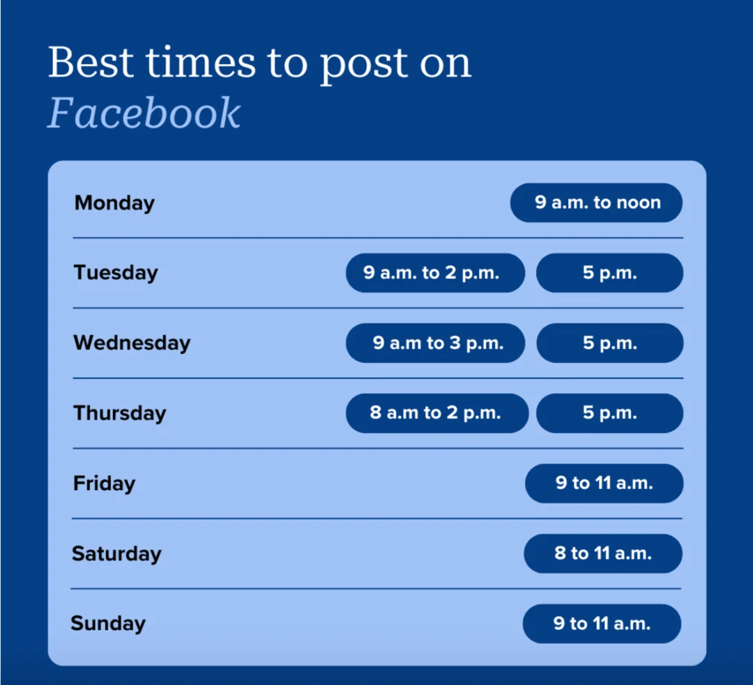 Chart of the best times to post on Facebook each day, mostly weekday mornings into early afternoon.