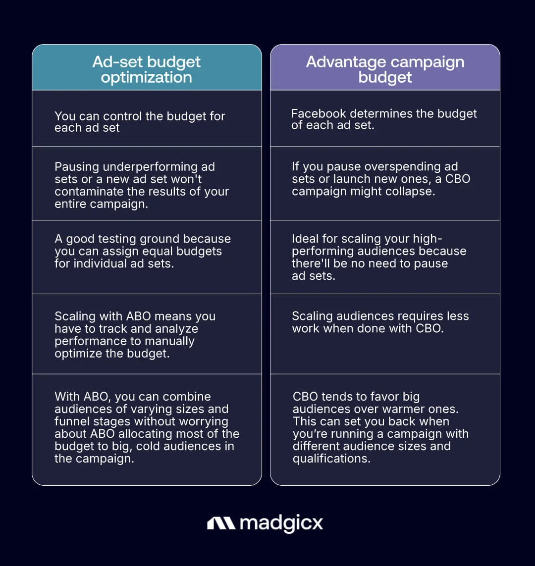 Facebook budget optimization