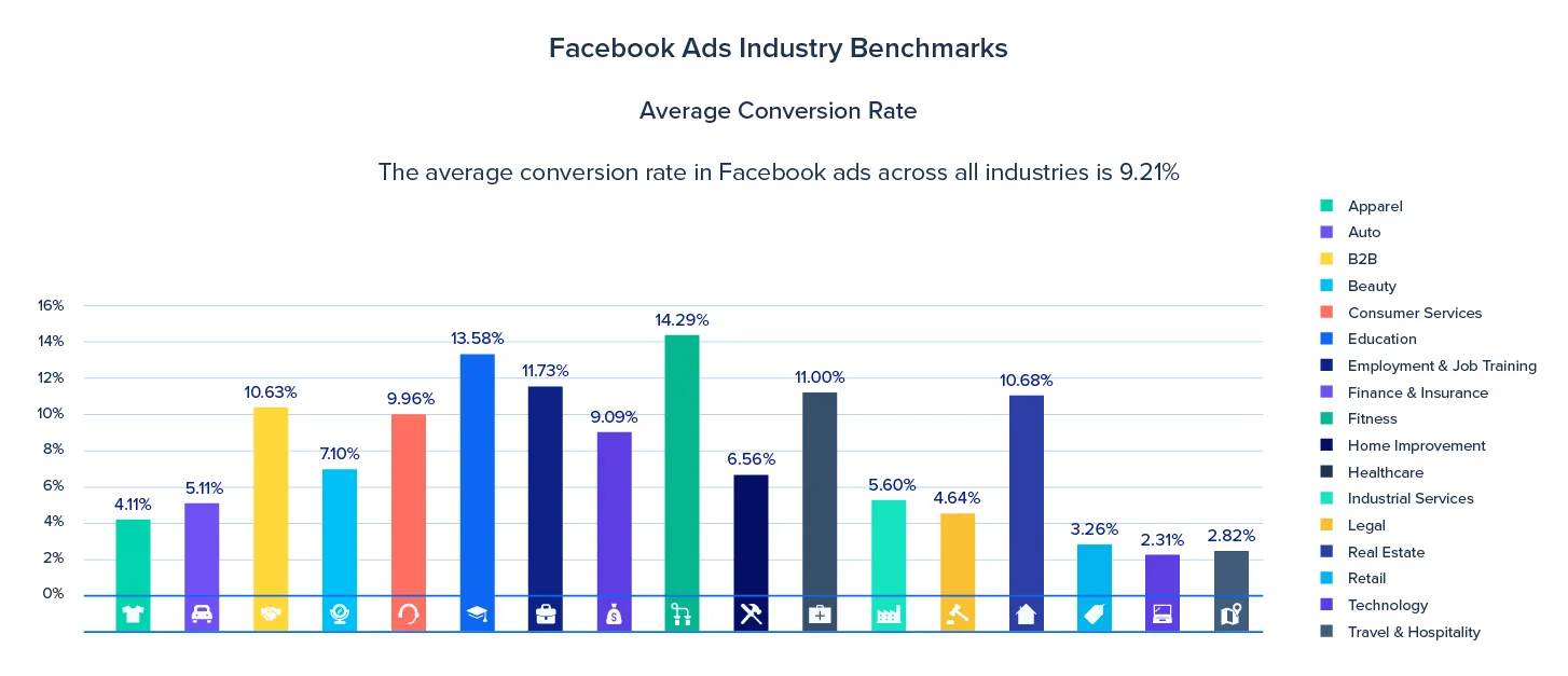 Chart of average Facebook ad conversion rates by industry, highest in fitness and education.