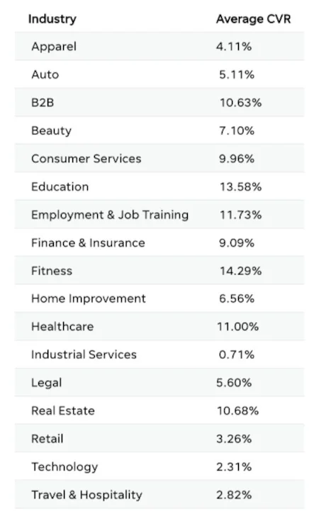 Table of average Facebook ad conversion rates by industry, from fitness at the top to industrial services at the bottom.