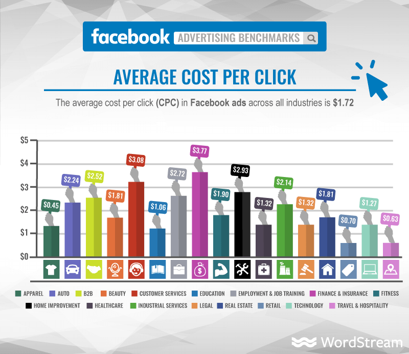 Facebook cost per click industry benchmarks