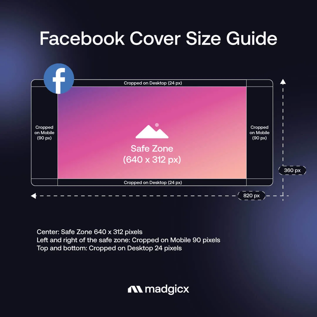 Facebook cover size guide: 640 x 312 px safe zone, 90 px cropped on mobile sides, 24 px cropped top and bottom on desktop.