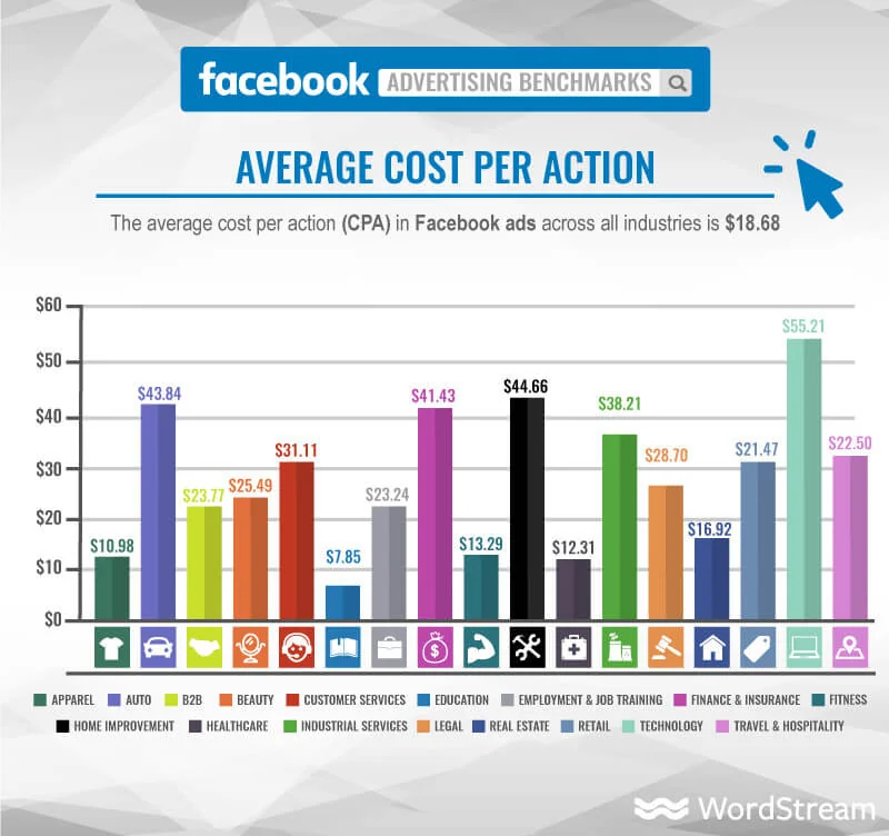 WordStream chart of average Facebook cost per action by industry, highest in technology and lowest in education.