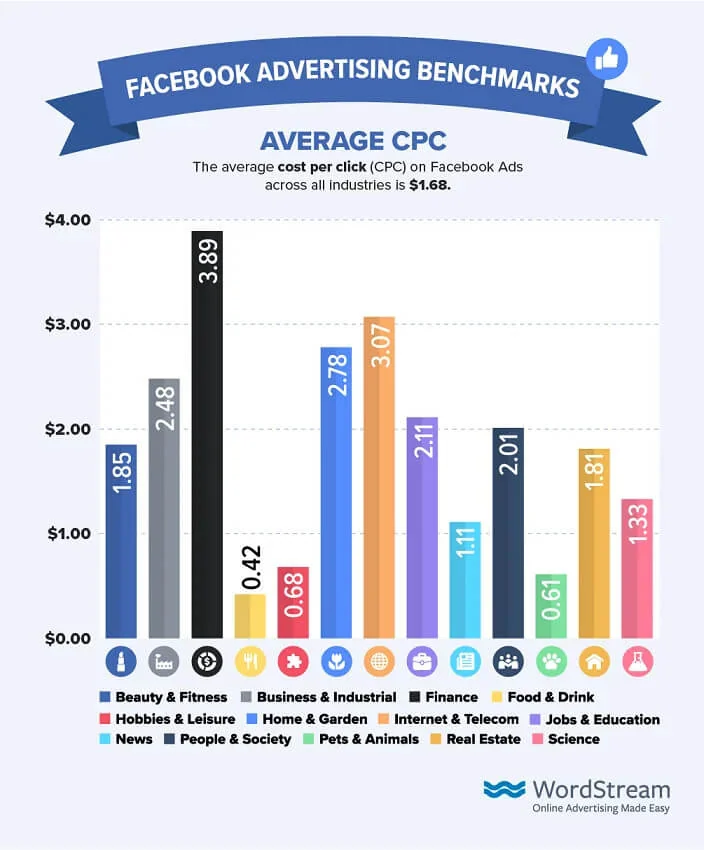 WordStream chart of average Facebook CPC by industry, with finance the most expensive and food and drink the cheapest.