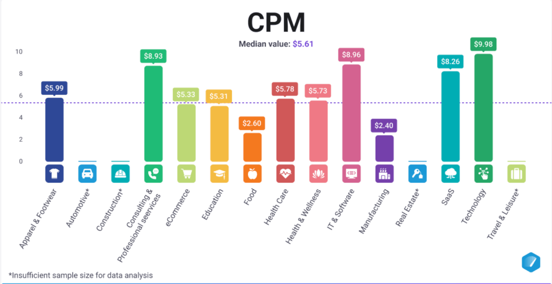 The average Facebook CPM across industries.