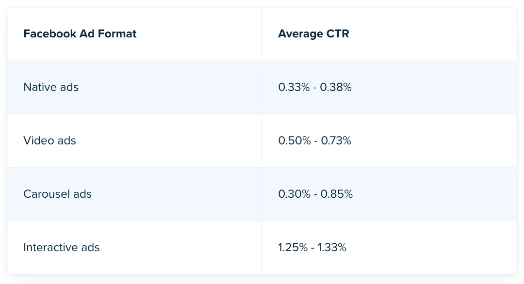 Table of average Facebook CTR ranges by ad format: native, video, carousel, and interactive, with interactive ads highest.
